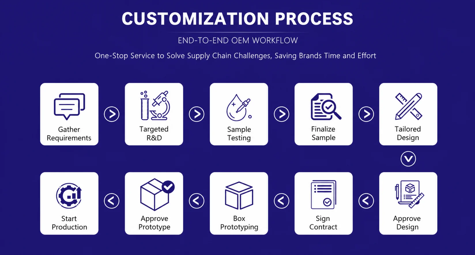 Ten-stage project customization process from requirements through production